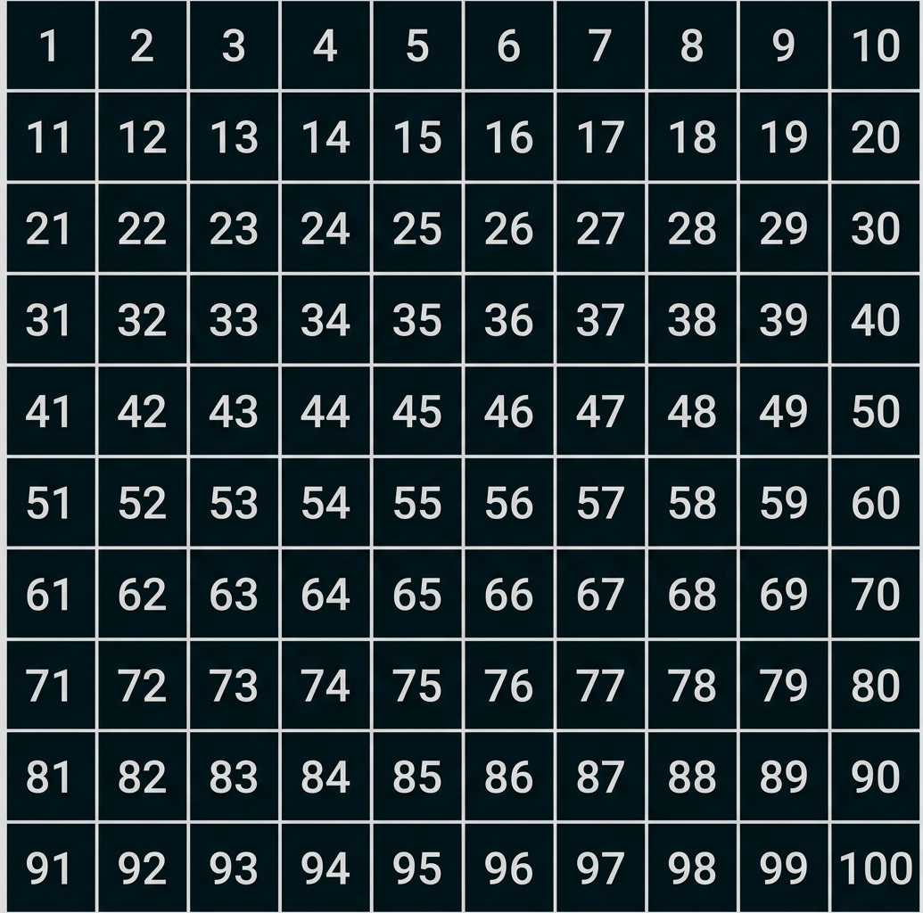 Tabelle mit den Zahlen 1 bis 100 in zehn Reihen und zehn Spalten